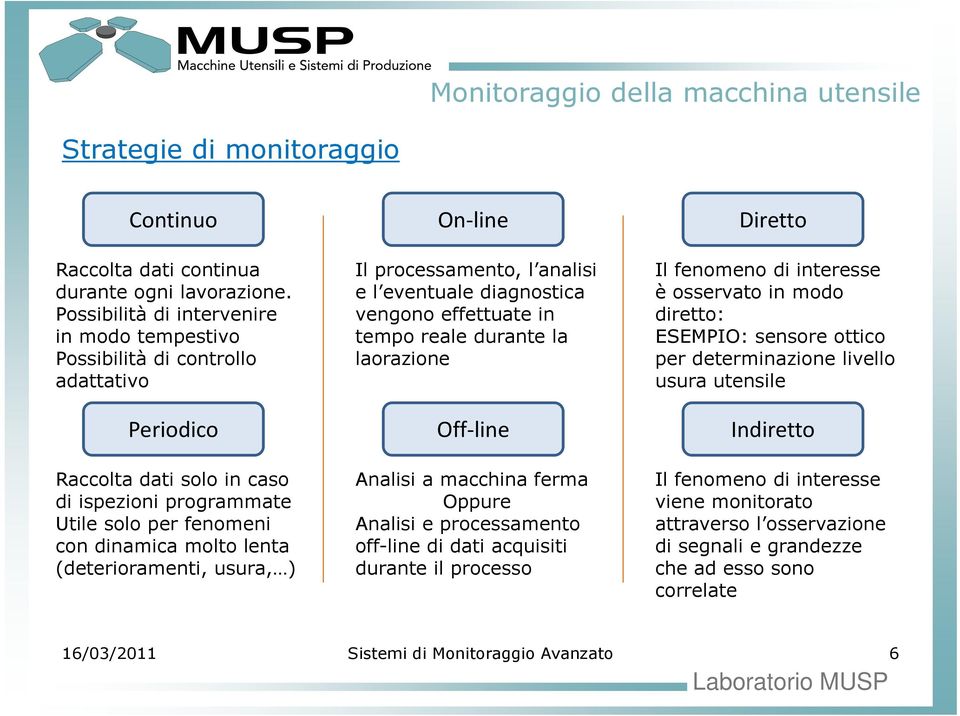 (deterioramenti, usura, ) Il processamento, l analisi e l eventuale diagnostica vengono effettuate in tempo reale durante la laorazione Off line Analisi a macchina ferma Oppure Analisi e