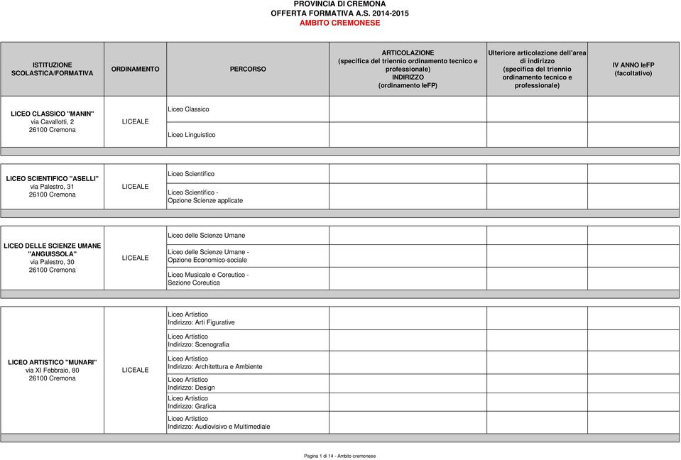 Scienze Umane Liceo delle Scienze Umane - Opzione Economico-sociale Liceo Musicale e Coreutico - Sezione Coreutica LICEO ARTISTICO "MUNARI"