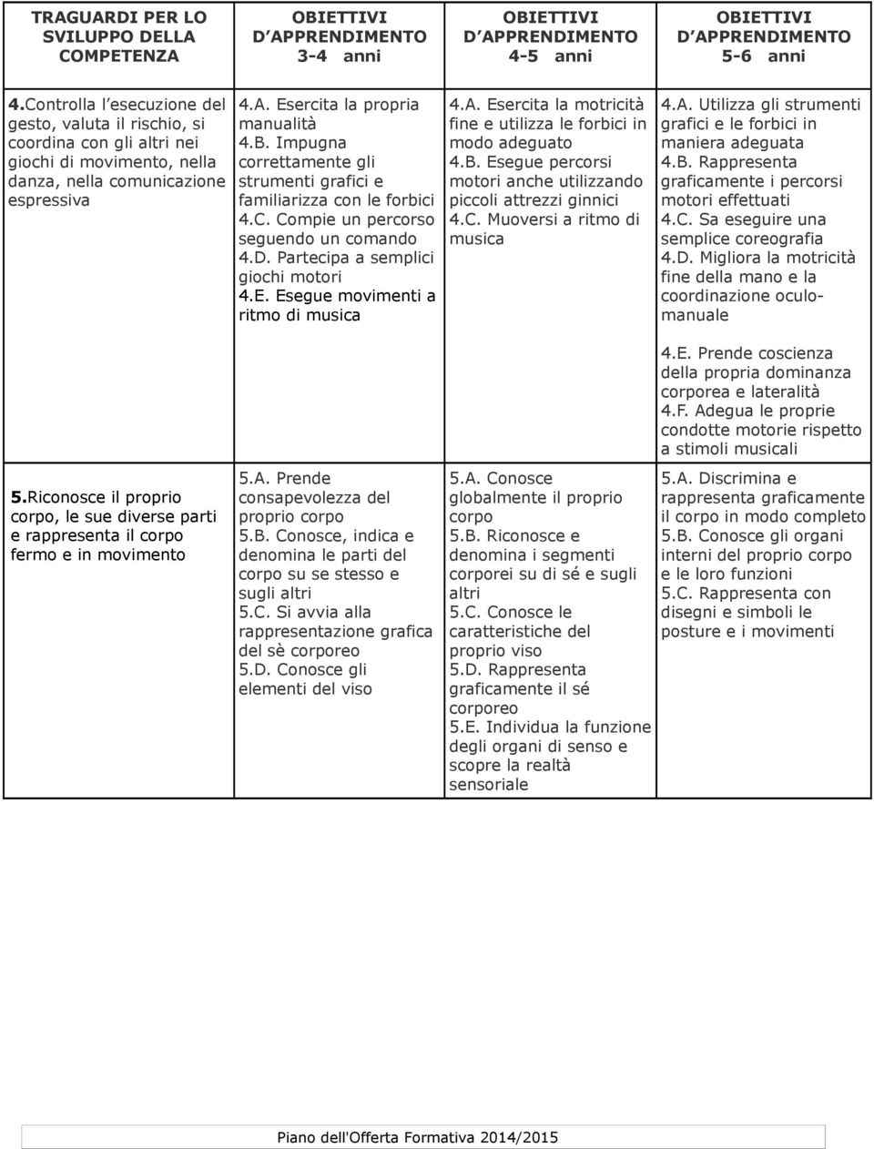 Esegue movimenti a ritmo di musica 4.A. Esercita la motricità fine e utilizza le forbici in modo adeguato 4.B. Esegue percorsi motori anche utilizzando piccoli attrezzi ginnici 4.C.