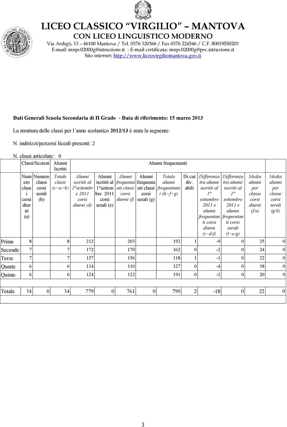 iscritti al 1 settem bre 2011 corsi serali (e) Alunni frequenta nti classi corsi diurni (f) Alunni frequenta nti classi corsi serali (g) Alunni frequentanti Totale alunni frequentant i (h=f+g) Di cui