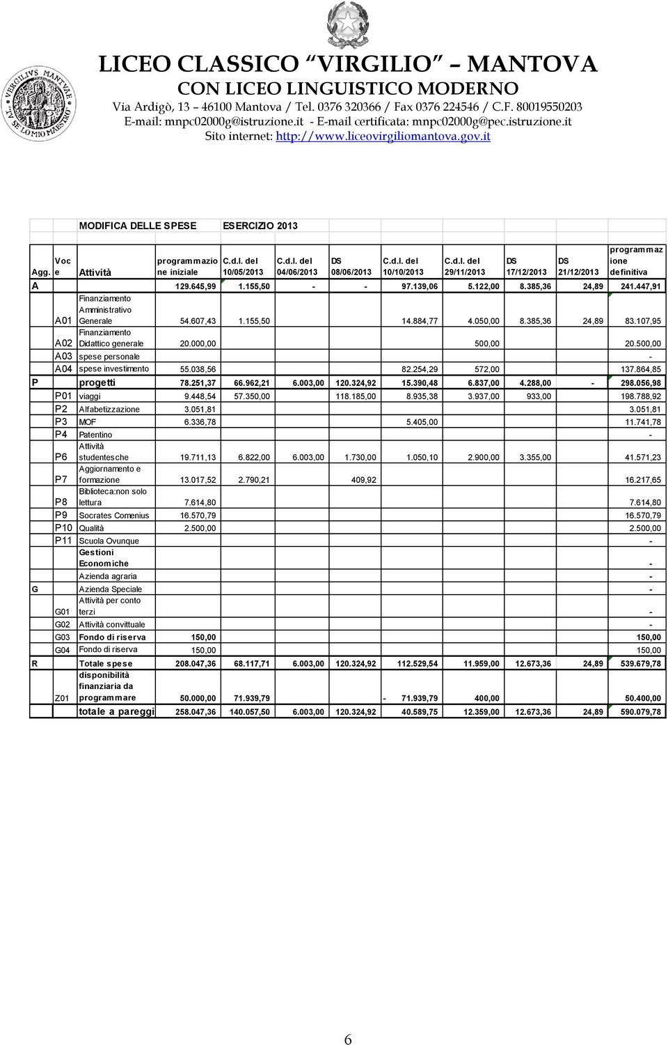 447,91 A01 Finanziamento Amministrativo Generale 54.607,43 1.155,50 14.884,77 4.050,00 8.385,36 24,89 83.107,95 A02 Finanziamento Didattico generale 20.000,00 500,00 20.