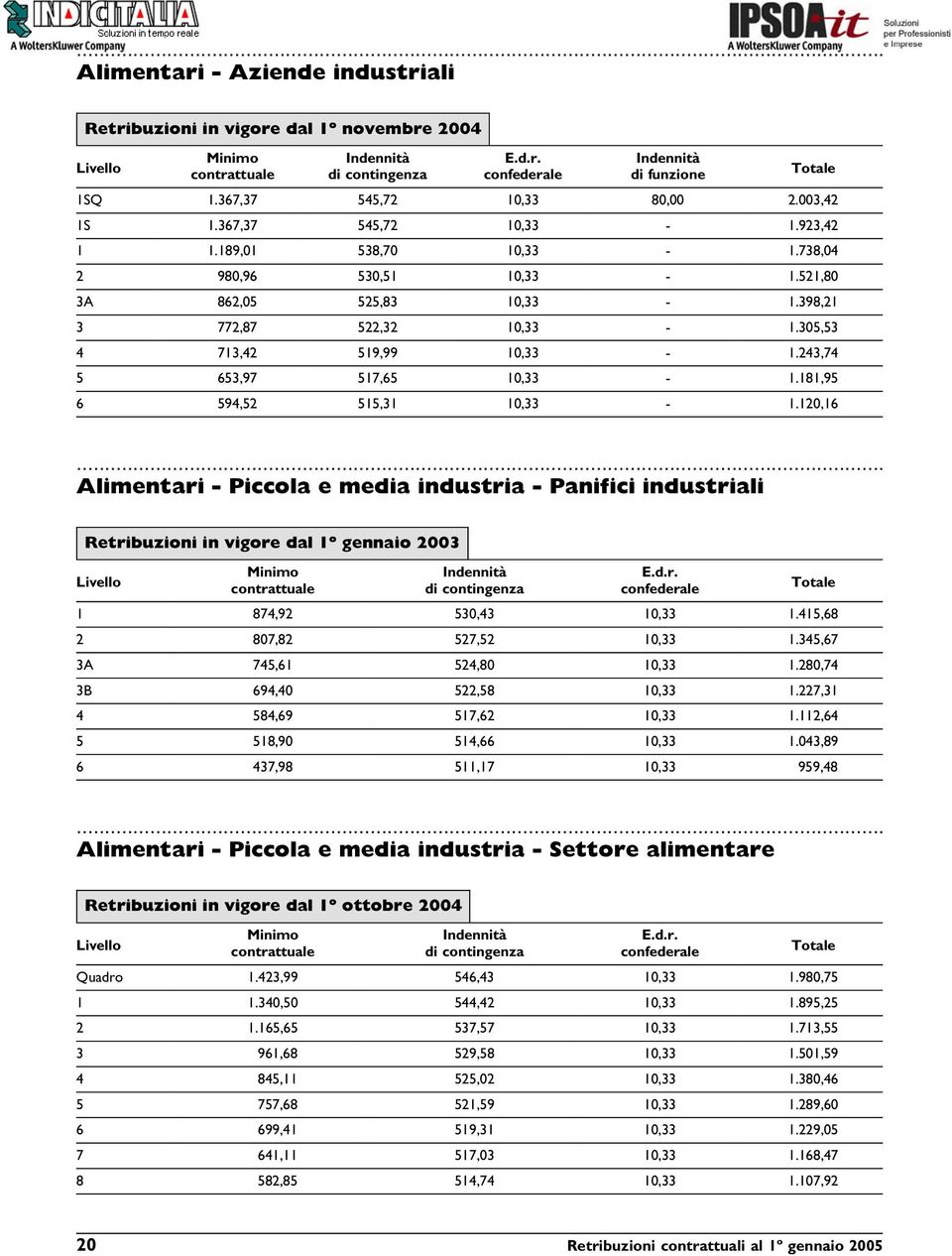 120,16 Alimentari - Piccola e media industria - Panifici industriali Retribuzioni in vigore dal 1º gennaio 2003 1 874,92 530,43 10,33 1.415,68 2 807,82 527,52 10,33 1.345,67 3A 745,61 524,80 10,33 1.