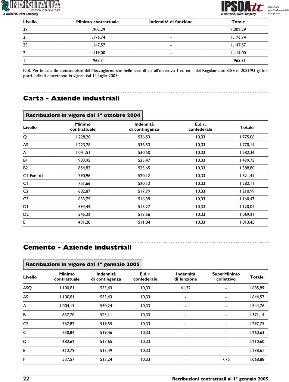 Carta - Aziende industriali Retribuzioni in vigore dal 1º ottobre 2004 Q 1.228,20 536,53 10,33 1.775,06 AS 1.223,28 536,53 10,33 1.770,14 A 1.041,51 530,50 10,33 1.582,34 B1 903,95 525,47 10,33 1.