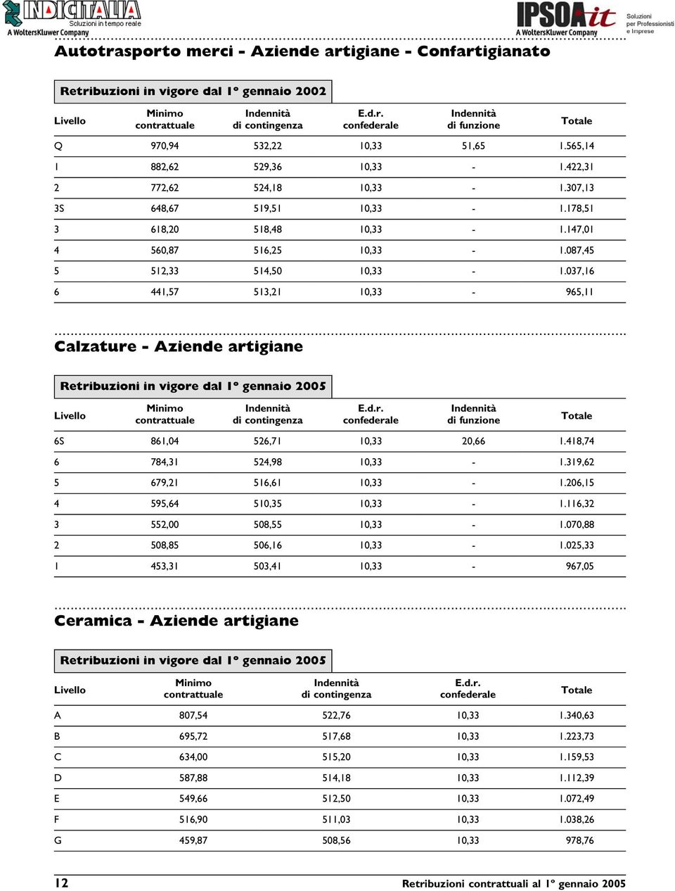 037,16 6 441,57 513,21 10,33-965,11 Calzature - Aziende artigiane 6S 861,04 526,71 10,33 20,66 1.418,74 6 784,31 524,98 10,33-1.319,62 5 679,21 516,61 10,33-1.206,15 4 595,64 510,35 10,33-1.