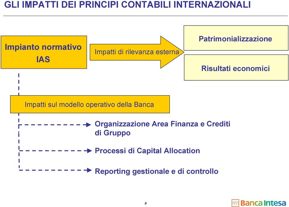Impatti sul modello operativo della Banca Organizzazione Area Finanza e