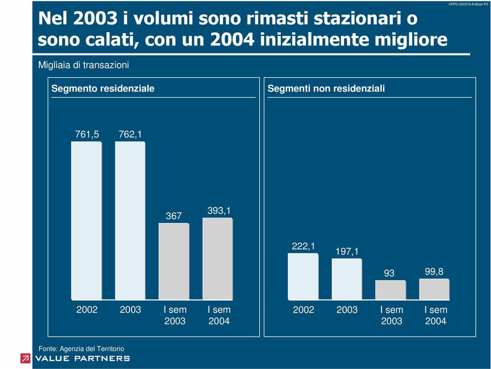 393,1 222,1 197,1 93 99,8 2002 2003 I sem 2003 I sem