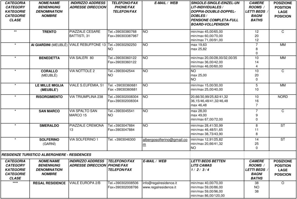 +95 min/max 5,/65, min/max 6,/, min/max,/9, max 9,6 max 5,8 min/max,/8,/,/5 min/max 6,/, min/max 6,/6, max 5, 8 * LE MILLE MIGLIA (MEUBLE') VIALE S.EUFEMIA, 5 Tel.