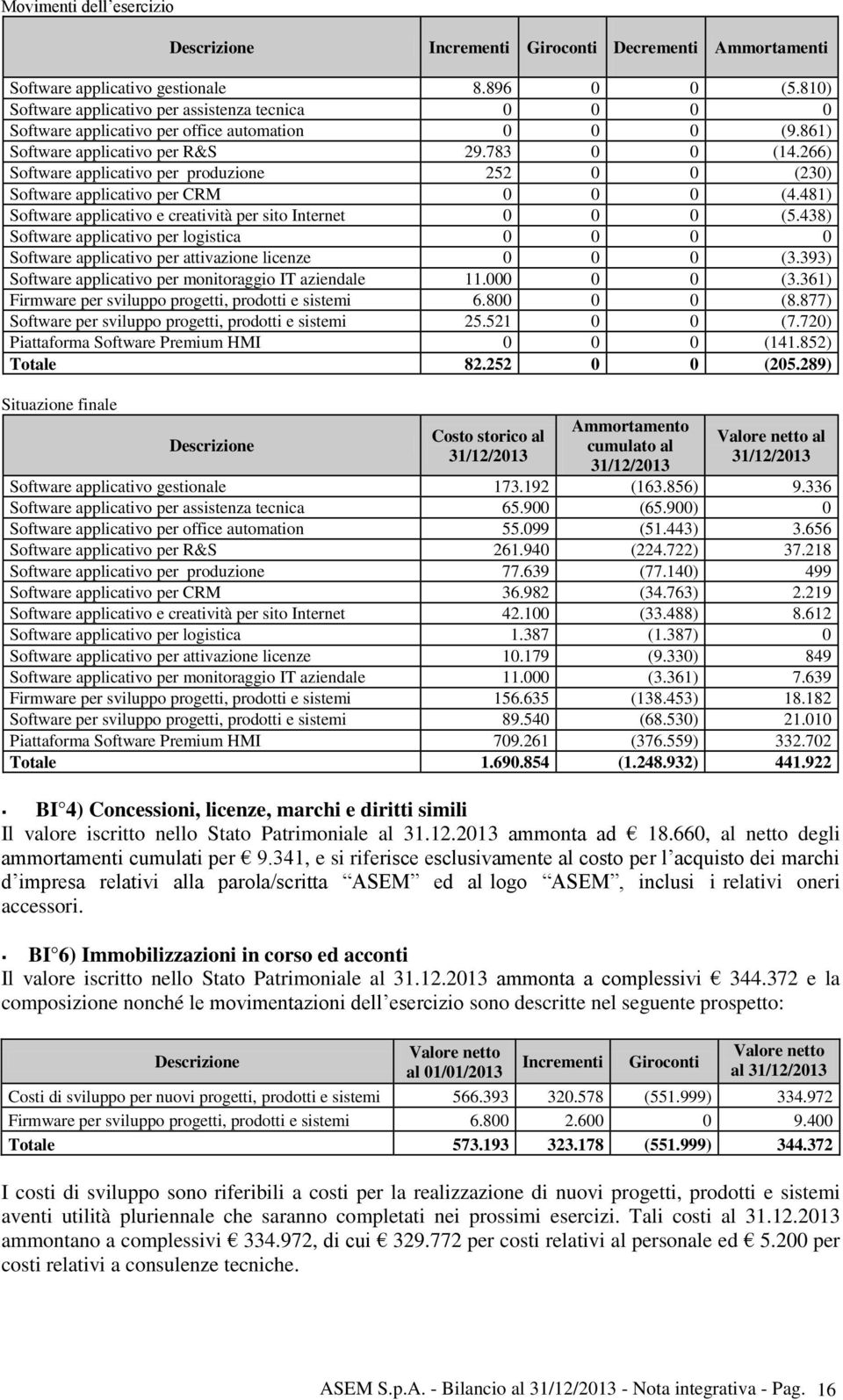 266) Software applicativo per produzione 252 0 0 (230) Software applicativo per CRM 0 0 0 (4.481) Software applicativo e creatività per sito Internet 0 0 0 (5.