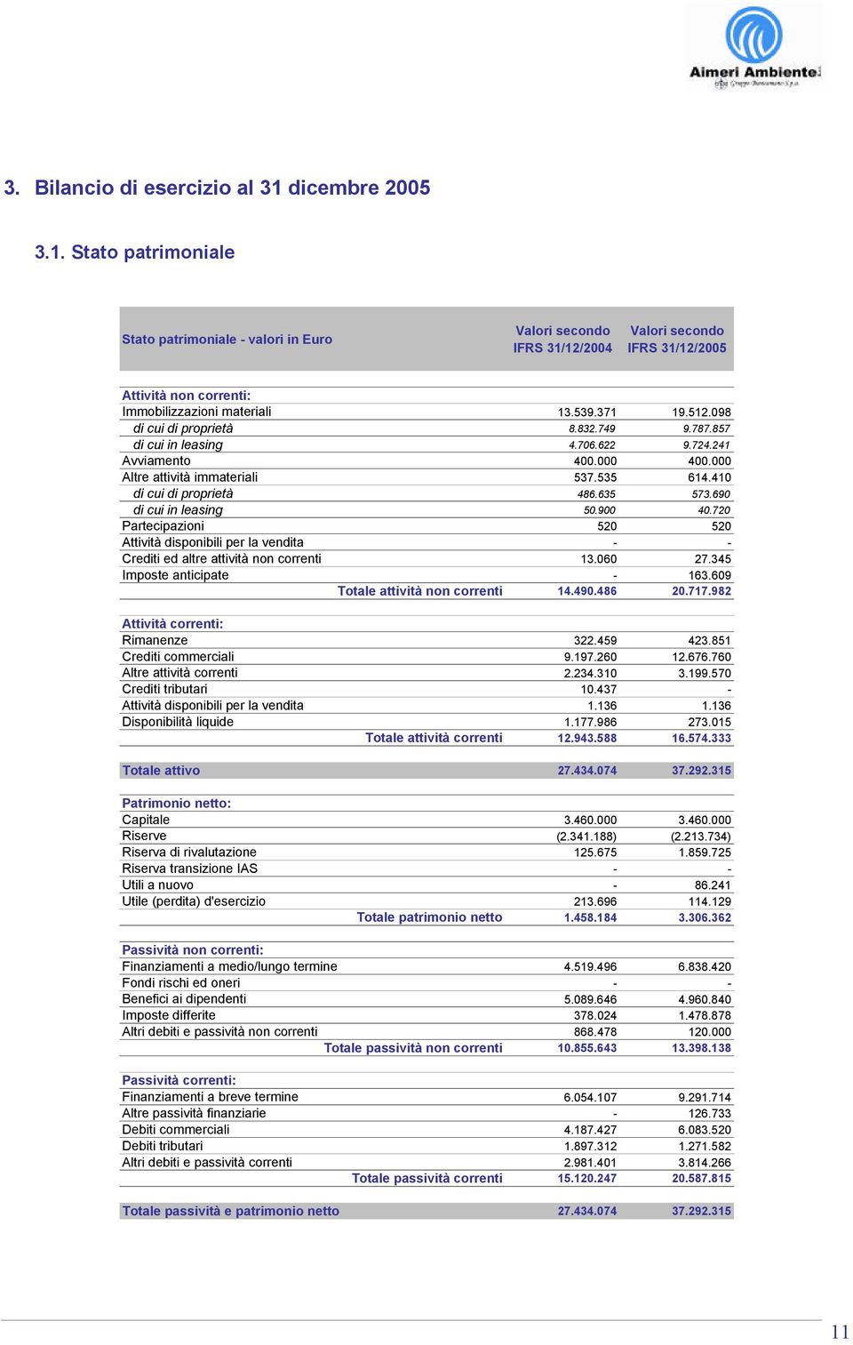 512.098 di cui di proprietà 8.832.749 9.787.857 di cui in leasing 4.706.622 9.724.241 Avviamento 400.000 400.000 Altre attività immateriali 537.535 614.410 di cui di proprietà 486.635 573.