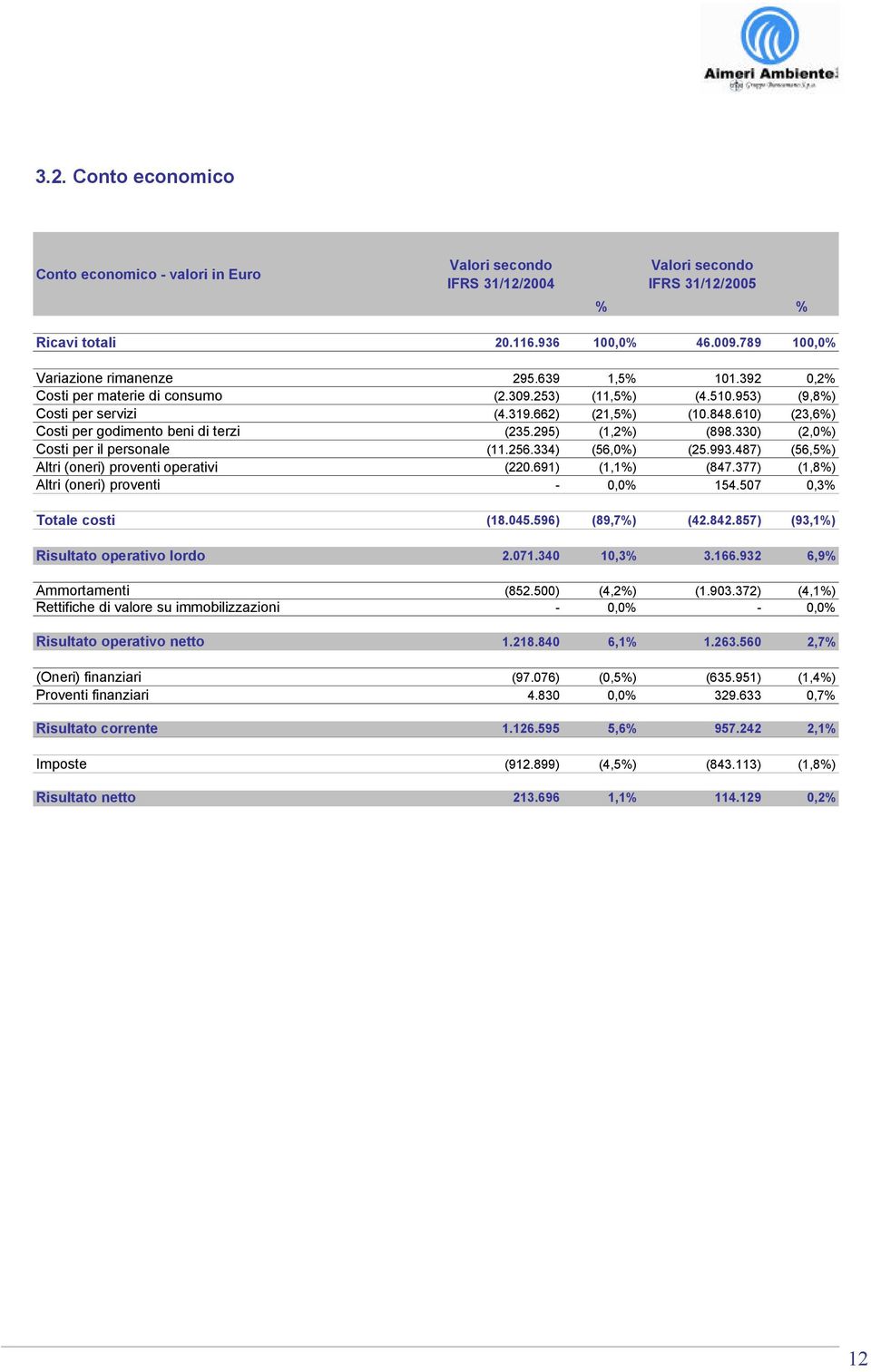 295) (1,2%) (898.330) (2,0%) Costi per il personale (11.256.334) (56,0%) (25.993.487) (56,5%) Altri (oneri) proventi operativi (220.691) (1,1%) (847.377) (1,8%) Altri (oneri) proventi - 0,0% 154.