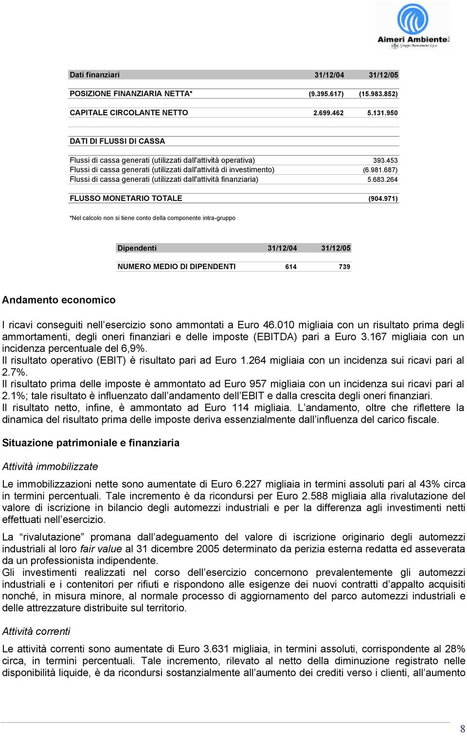 687) Flussi di cassa generati (utilizzati dall'attività finanziaria) 5.683.264 FLUSSO MONETARIO TOTALE (904.