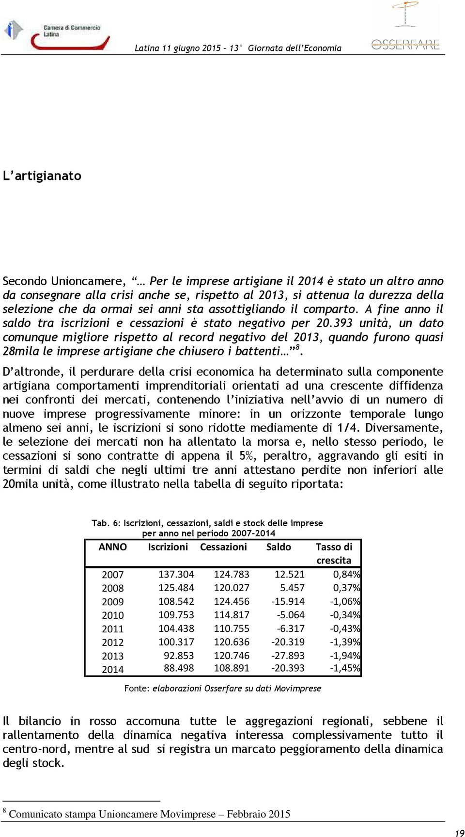 393 unità, un dato comunque migliore rispetto al record negativo del 20, quando furono quasi 28mila le imprese artigiane che chiusero i battenti 8.