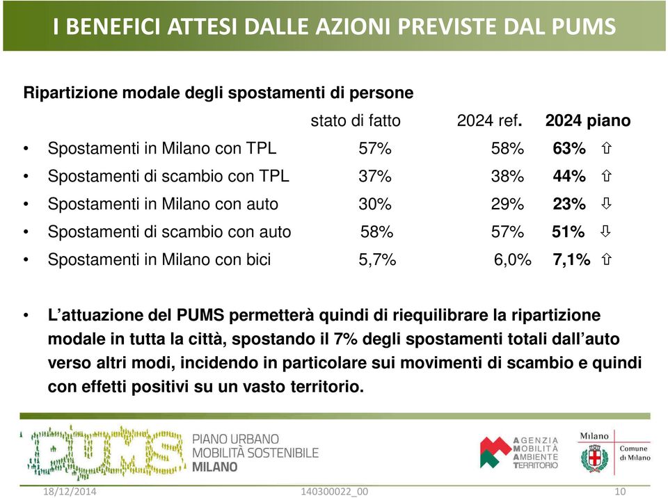 scambio con auto 58% 57% 51% Spostamenti in Milano con bici 5,7% 6,0% 7,1% L attuazione del PUMS permetterà quindi di riequilibrare la ripartizione modale