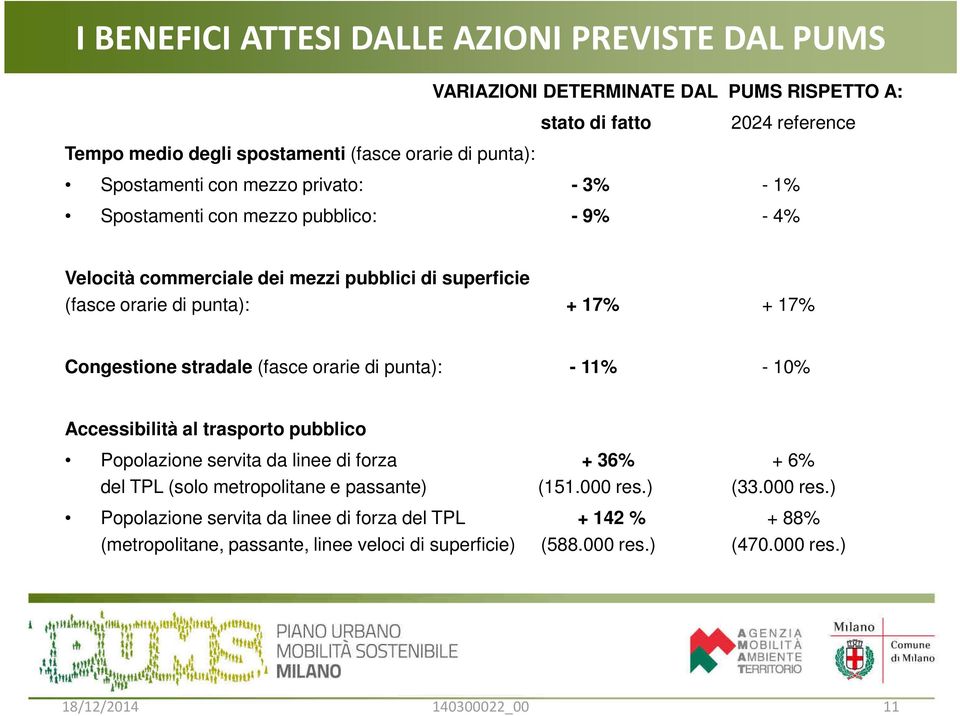 Congestione stradale (fasce orarie di punta): - 11% - 10% Accessibilità al trasporto pubblico Popolazione servita da linee di forza + 36% + 6% del TPL (solo metropolitane e