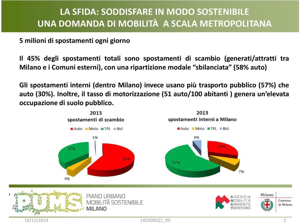 sbilanciata (58% auto) Gli spostamenti interni (dentro Milano) invece usano più trasporto pubblico (57%) che auto (30%).