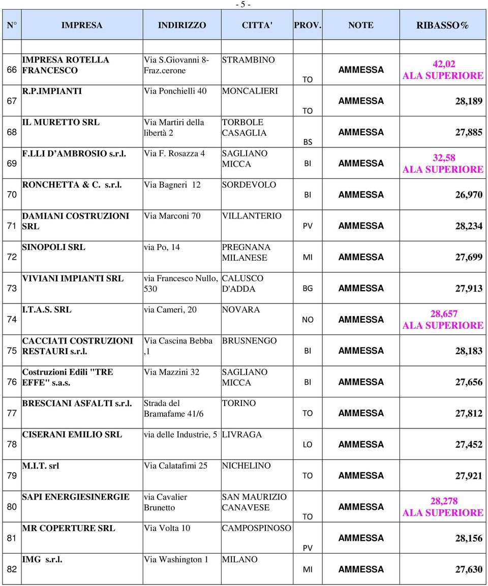 Via Bagneri 12 SORDEVOLO 42,02 28,189 27,885 32,58 BI 26,970 71 DAMIANI COSTRUZIONI SRL Via Marconi 70 VILLANTERIO PV 28,234 72 SIPOLI SRL via Po, 14 PREGNANA MILANESE MI 27,699 73 VIVIANI IMPIANTI