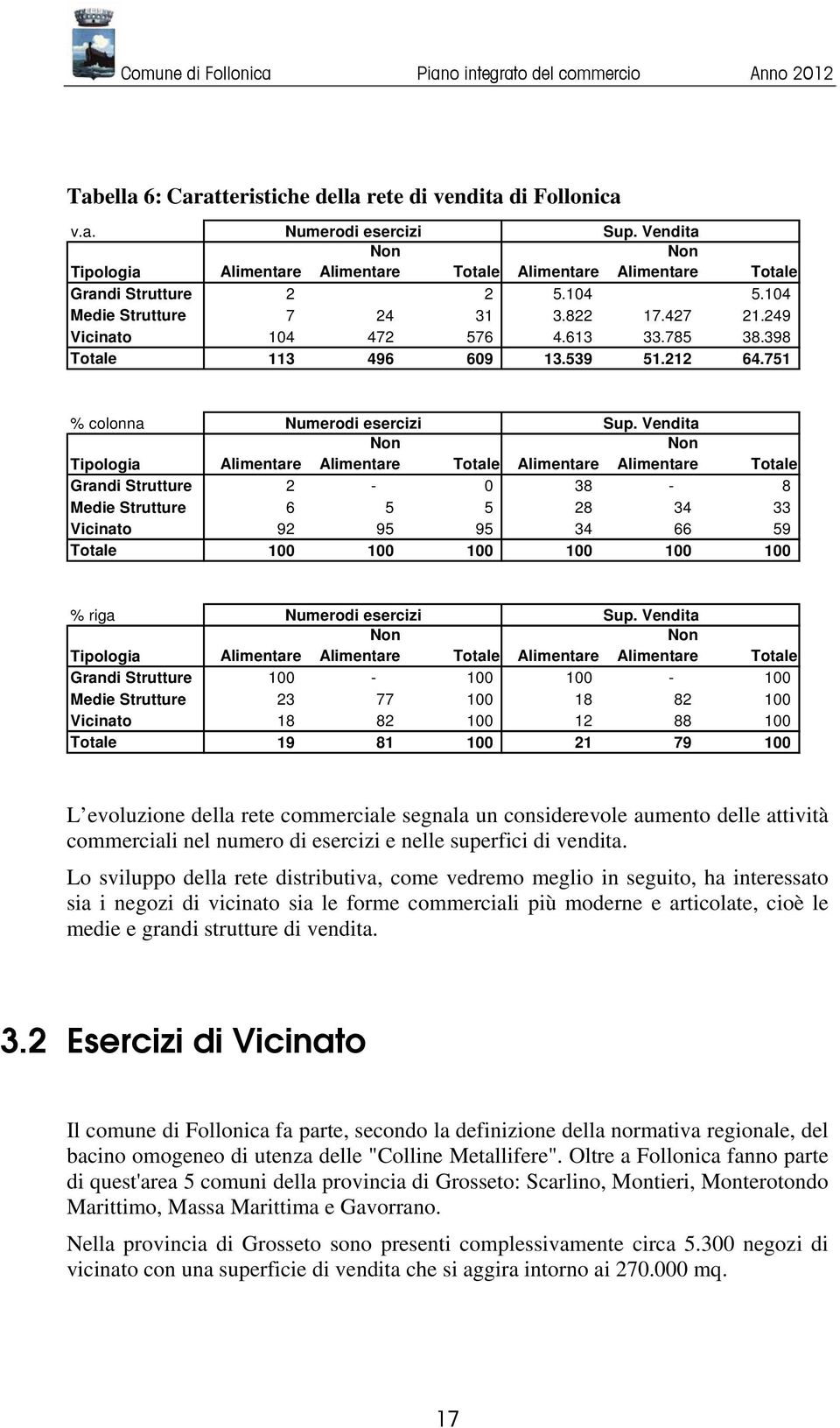 Vendita Non Tipologia Alimentare Alimentare Totale Alimentare Alimentare Totale Grandi Strutture 2-0 38-8 Medie Strutture 6 5 5 28 34 33 Vicinato 92 95 95 34 66 59 Totale 100 100 100 100 100 100 %