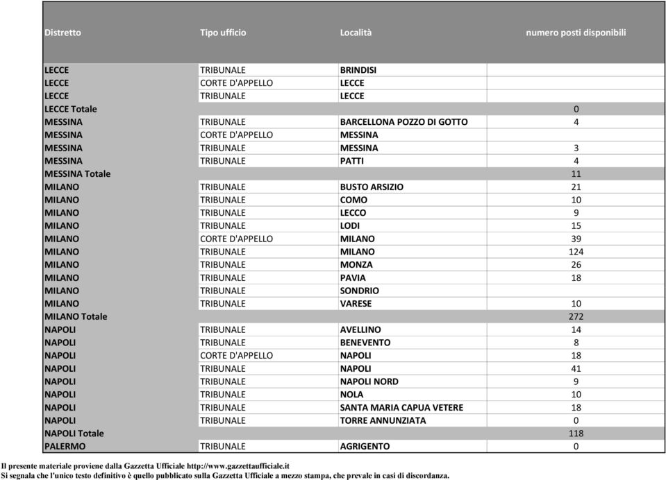 15 MILANO CORTED'APPELLO MILANO 39 MILANO TRIBUNALE MILANO 124 MILANO TRIBUNALE MONZA 26 MILANO TRIBUNALE PAVIA 18 MILANO TRIBUNALE SONDRIO MILANO TRIBUNALE VARESE 10 MILANOTotale 272 NAPOLI