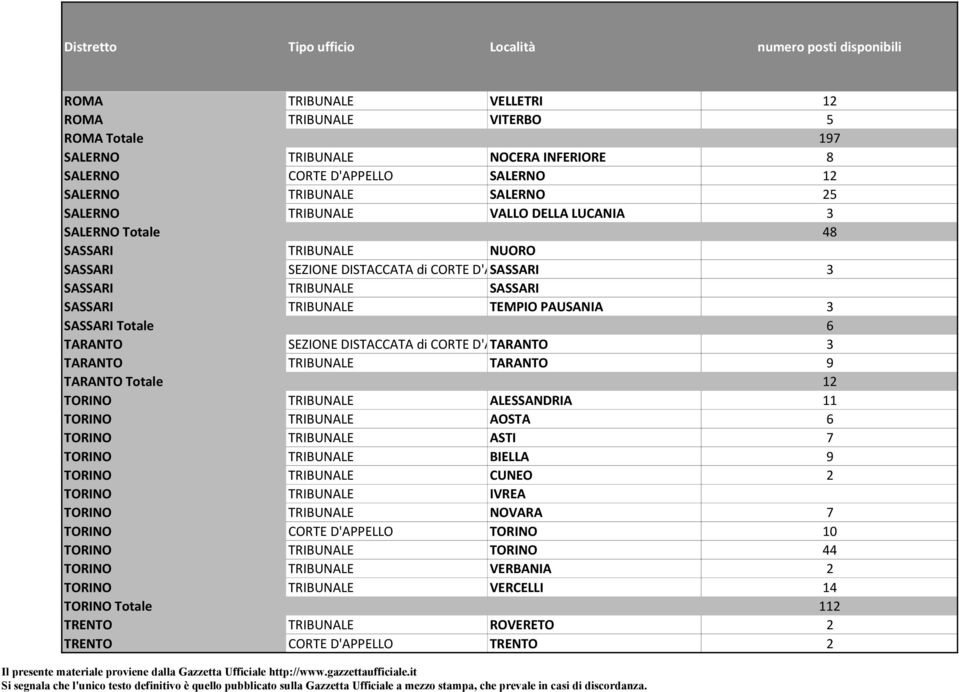 TEMPIOPAUSANIA 3 SASSARITotale 6 TARANTO SEZIONEDISTACCATAdiCORTED'ATARANTO 3 TARANTO TRIBUNALE TARANTO 9 TARANTOTotale 12 TORINO TRIBUNALE ALESSANDRIA 11 TORINO TRIBUNALE AOSTA 6 TORINO TRIBUNALE