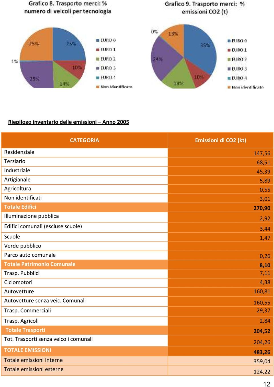 Patrimonio Comunale 8,10 Trasp. Pubblici 7,11 Ciclomotori 4,38 Autovetture 160,81 Autovetture senza veic. Comunali 160,55 Trasp. Commerciali 29,37 Trasp.