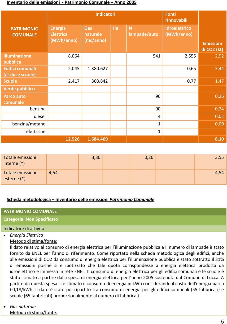 842 0,77 1,47 Verde pubblico Parco auto comunale 96 0,26 benzina 90 0,24 diesel 4 0,02 benzina/metano 1 0,00 elettriche 1 12.526 1.684.