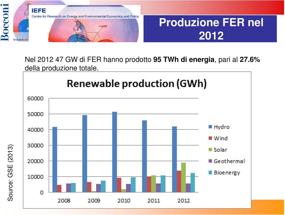 Produzione FER nel 2012 Nel 2012 47 GW di FER hanno