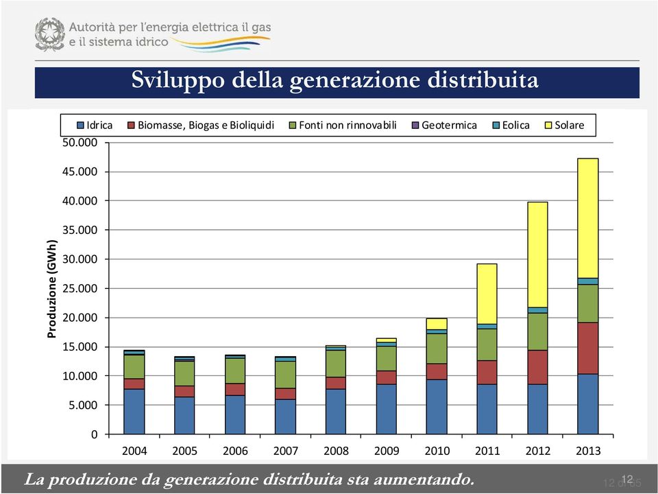 000 Produzione (GWh) 30.000 25.000 20.000 15.000 10.000 5.