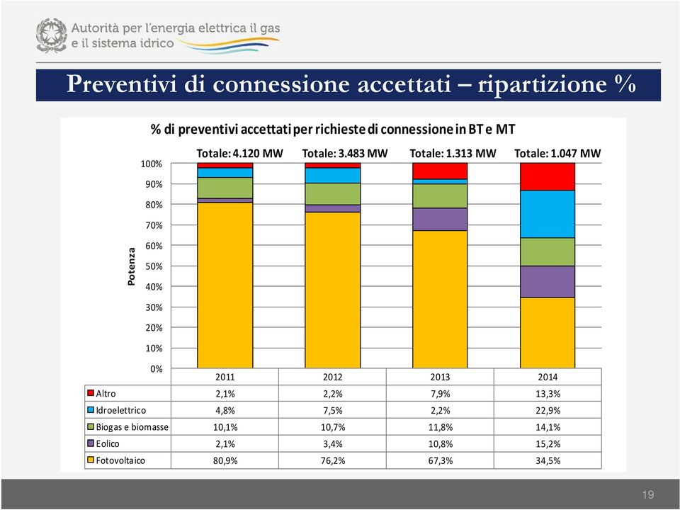 047 MW 90% 80% 70% Potenza 60% 50% 40% 30% 20% 10% 0% 2011 2012 2013 2014 Altro 2,1% 2,2% 7,9% 13,3%