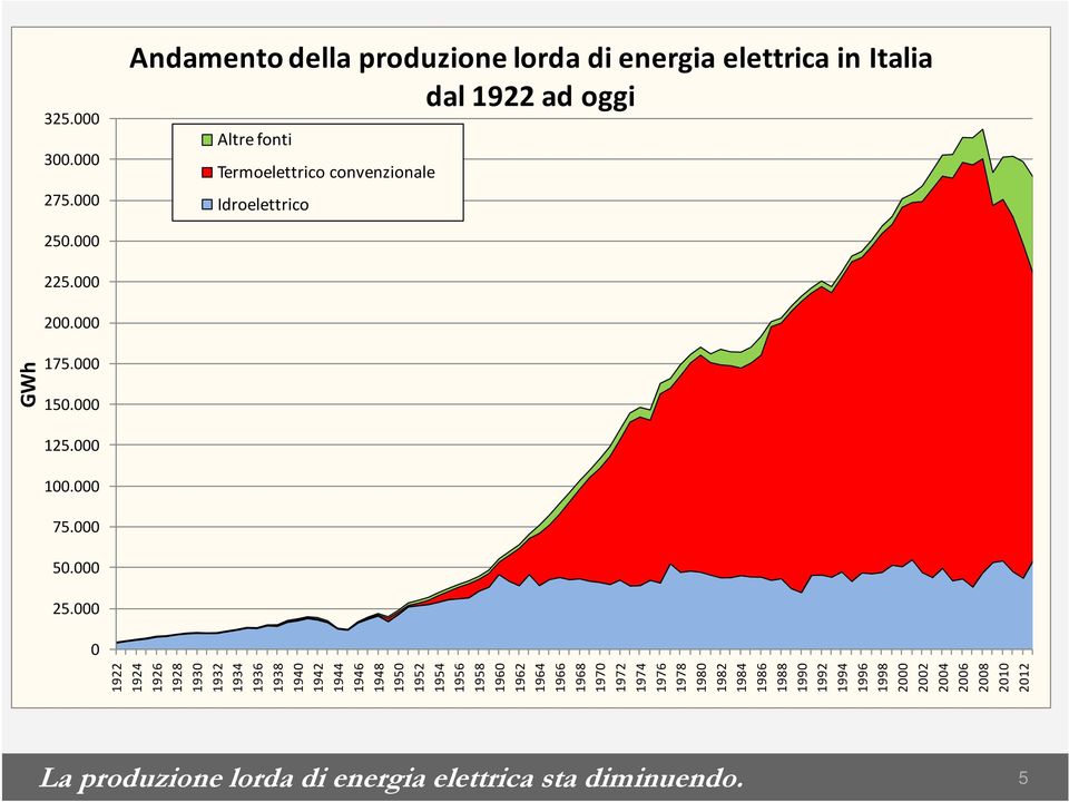 Idroelettrico 250.000 225.000 200.000 175.000 150.000 125.000 100.000 75.000 50.000 25.