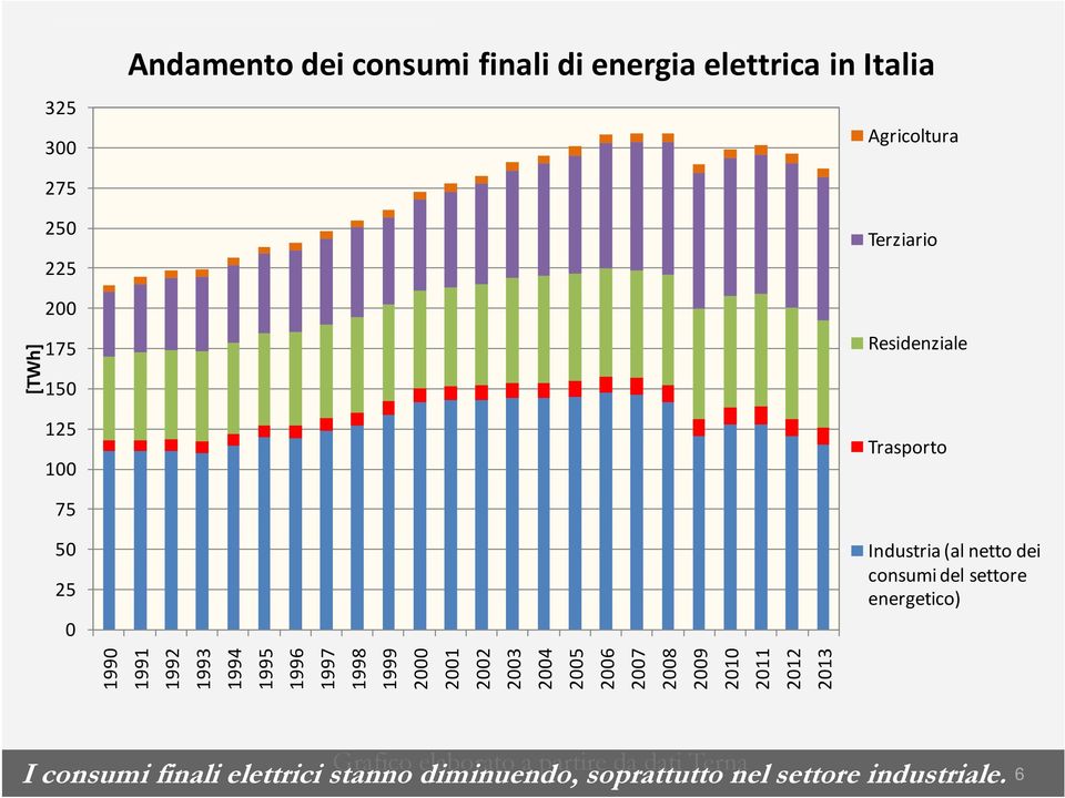 2003 2004 2005 2006 2007 2008 2009 2010 2011 2012 2013 Industria (al netto dei consumi del settore energetico)