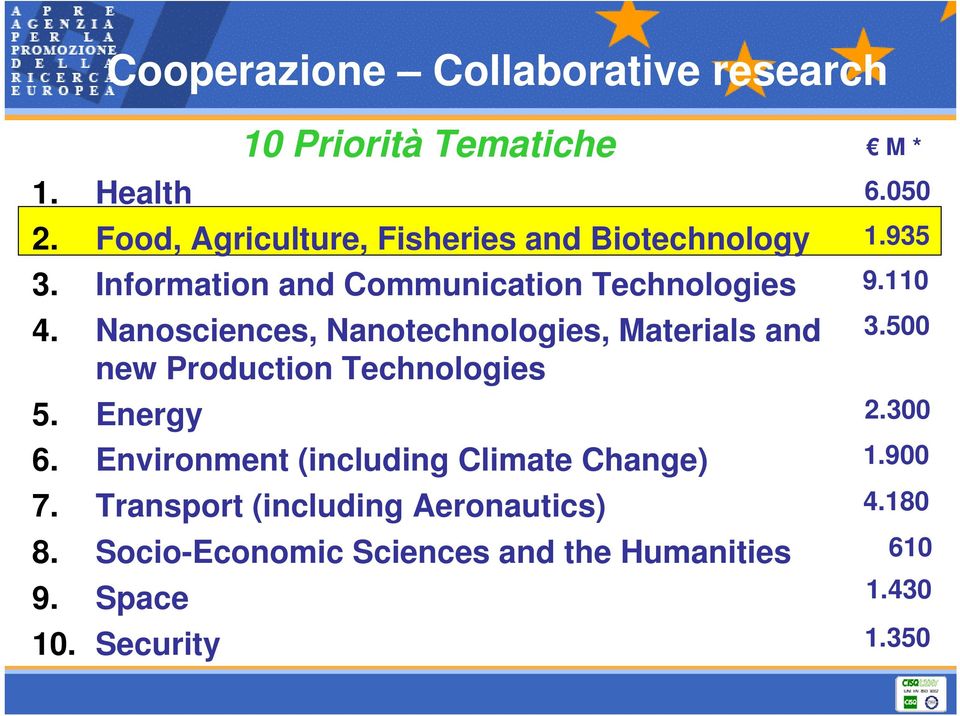 Nanosciences, Nanotechnologies, Materials and new Production Technologies 5. Energy 6.