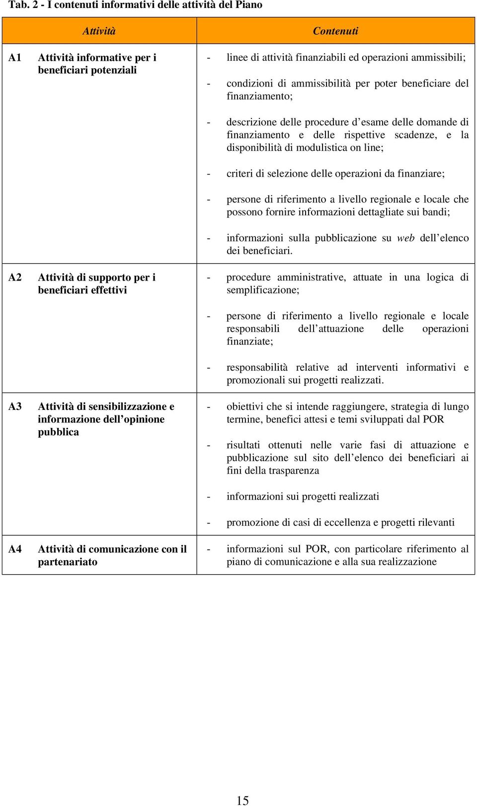 ammissibilità per poter beneficiare del finanziamento; - descrizione delle procedure d esame delle domande di finanziamento e delle rispettive scadenze, e la disponibilità di modulistica on line; -