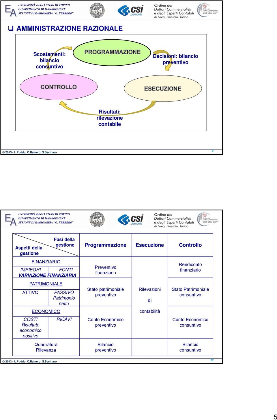 Rilevanza Fasi della gestione RICAVI Programmazione Esecuzione Controllo Preventivo finanziario Stato patrimoniale preventivo Conto Economico