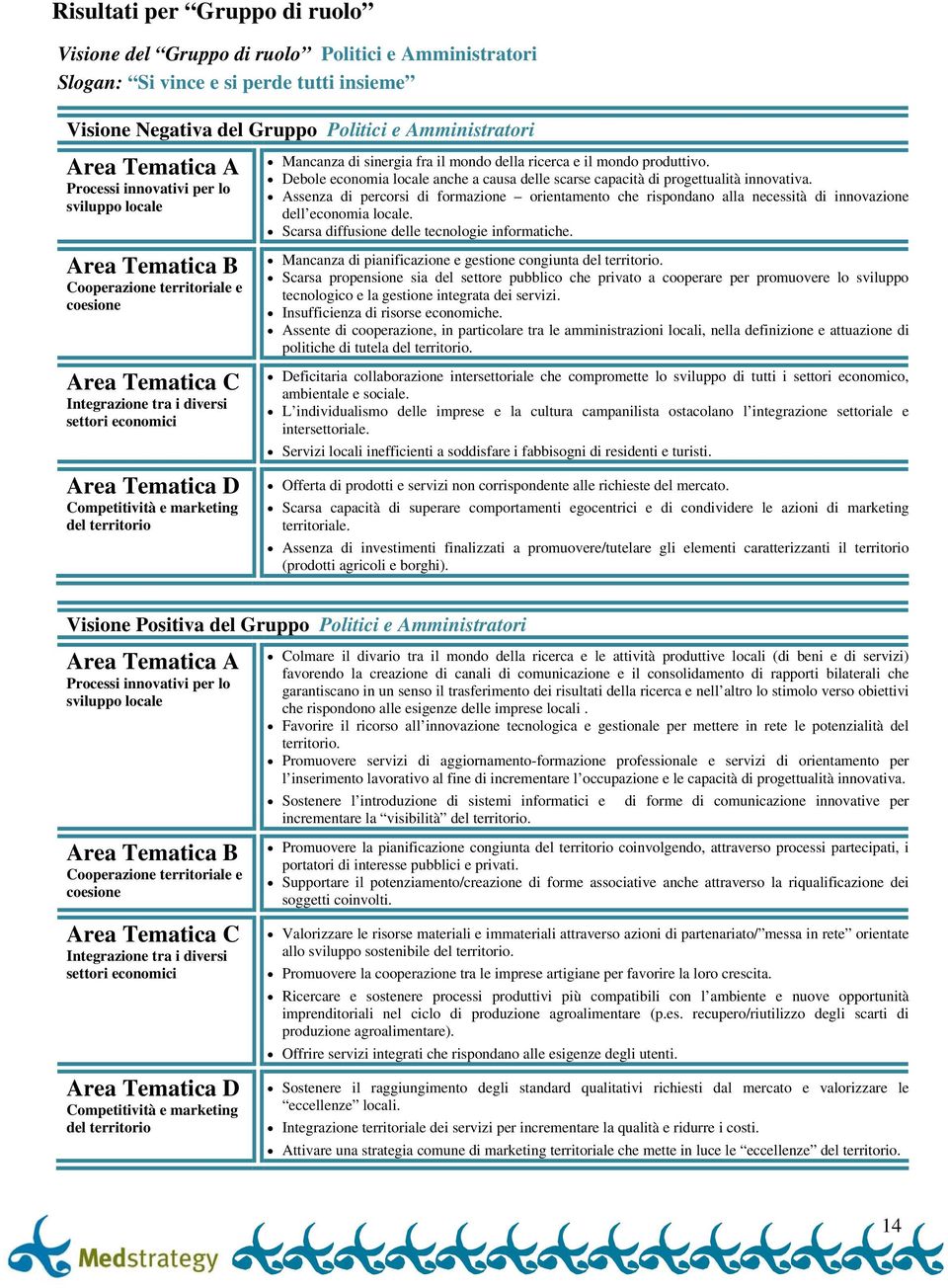 del territorio Mancanza di sinergia fra il mondo della ricerca e il mondo produttivo. Debole economia locale anche a causa delle scarse capacità di progettualità innovativa.