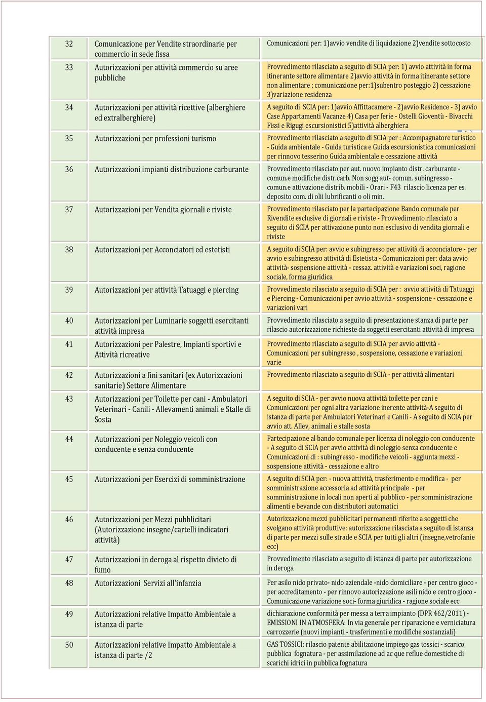 per:1)subentro posteggio 2) cessazione 3)variazione residenza 34 Autorizzazioni per attività ricettive (alberghiere A seguito di SCIA per: 1)avvio Affittacamere - 2)avvio Residence - 3) avvio ed