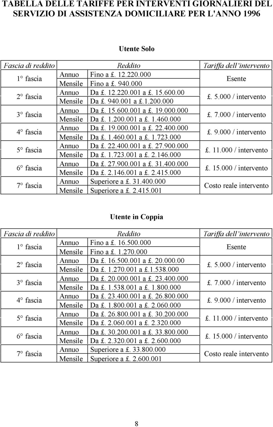 000. 7.000 / intervento 4 fascia Annuo Da. 19.000.001 a. 22.400.000 Mensile Da. 1.460.001 a. 1.723.000. 9.000 / intervento 5 fascia Annuo Da. 22.400.001 a. 27.900.000 Mensile Da. 1.723.001 a. 2.146.