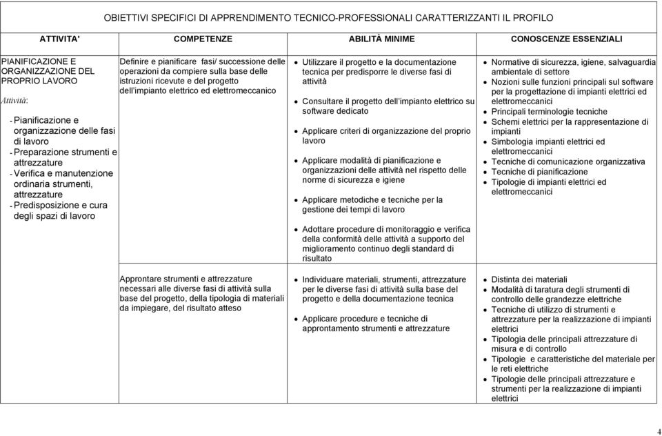 elettrico ed elettromeccanico Approntare strumenti e attrezzature necessari alle diverse fasi di attività sulla base del progetto, della tipologia di materiali da impiegare, del risultato atteso