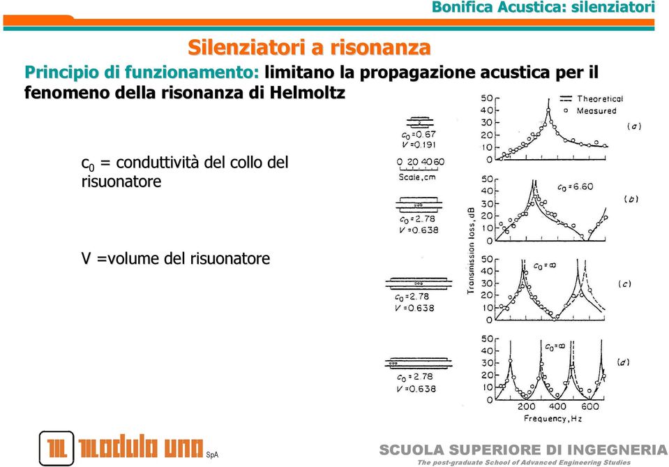 acustica per il fenomeno della risonanza di Helmoltz c 0 =