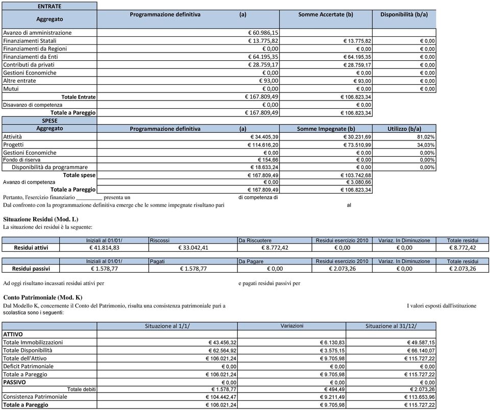 759,17 0,00 Gestioni Economiche 0,00 Altre entrate 93,00 93,00 0,00 Mutui 0,00 Totale Entrate 167.809,49 106.