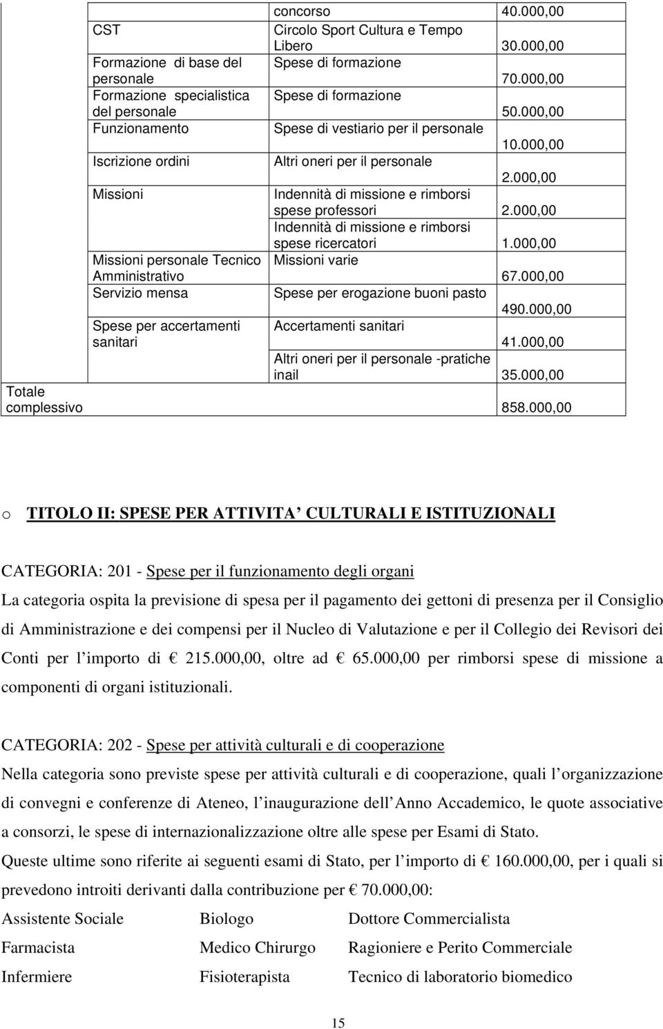 000,00 Indennità di missione e rimborsi spese professori 2.000,00 Indennità di missione e rimborsi spese ricercatori 1.000,00 Missioni varie 67.000,00 Spese per erogazione buoni pasto 490.