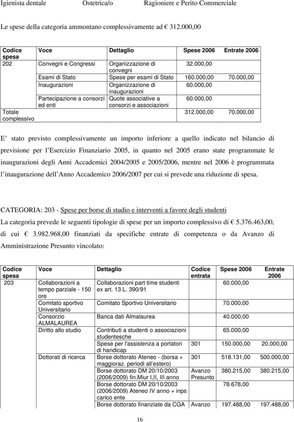 000,00 Inaugurazioni Organizzazione di 60.000,00 inaugurazioni Partecipazione a consorzi Quote associative a 60.000,00 ed enti consorzi e associazioni Totale complessivo 312.000,00 70.