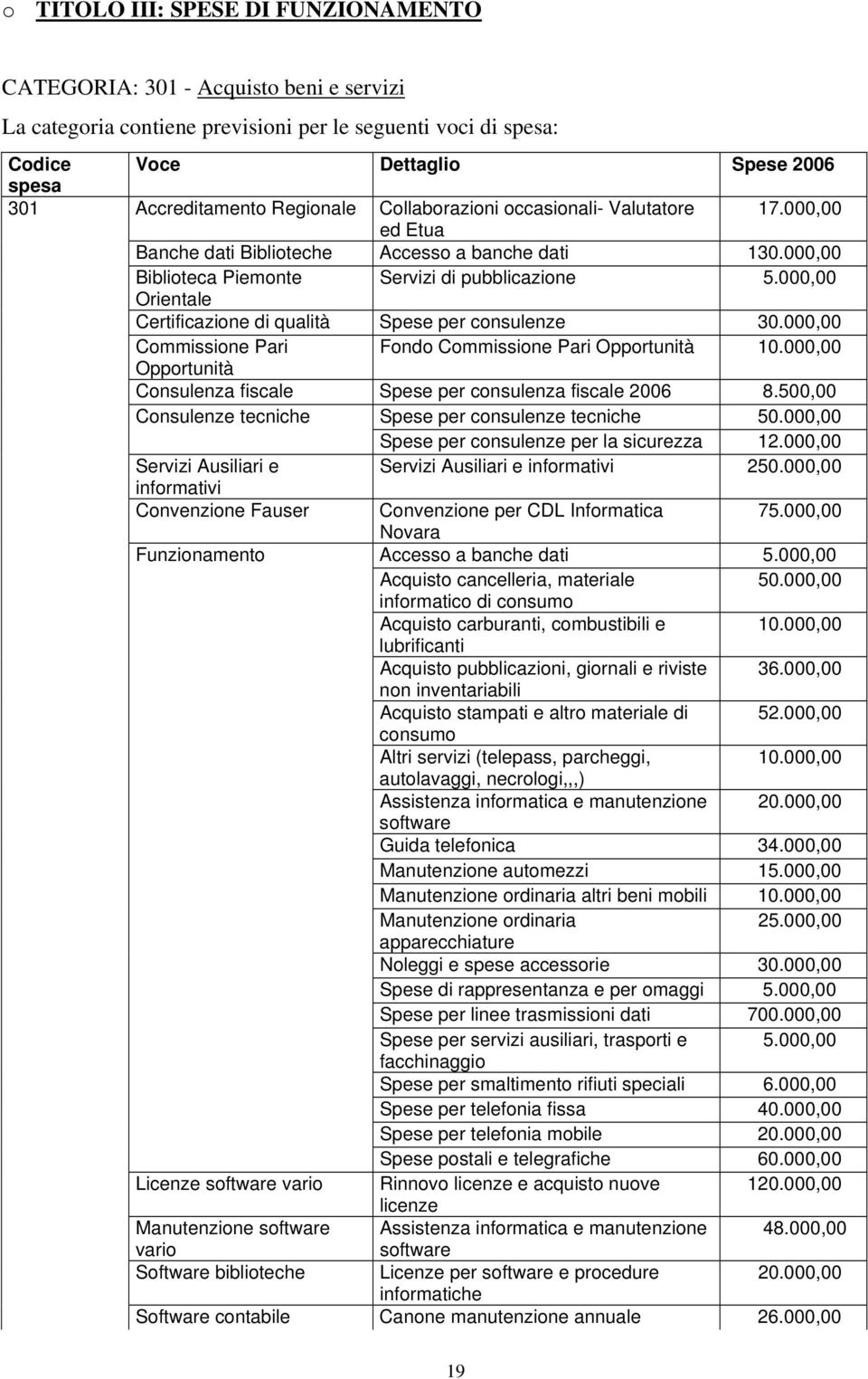 000,00 Orientale Certificazione di qualità Spese per consulenze 30.000,00 Commissione Pari Fondo Commissione Pari Opportunità 10.