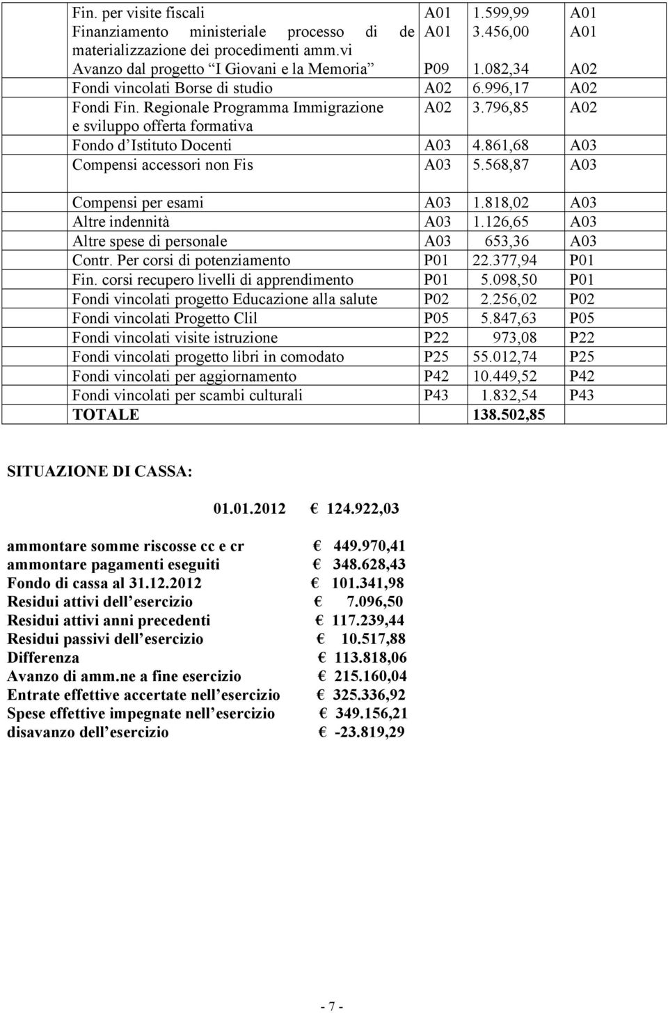 861,68 A03 Compensi accessori non Fis A03 5.568,87 A03 Compensi per esami A03 1.818,02 A03 Altre indennità A03 1.126,65 A03 Altre spese di personale A03 653,36 A03 Contr.