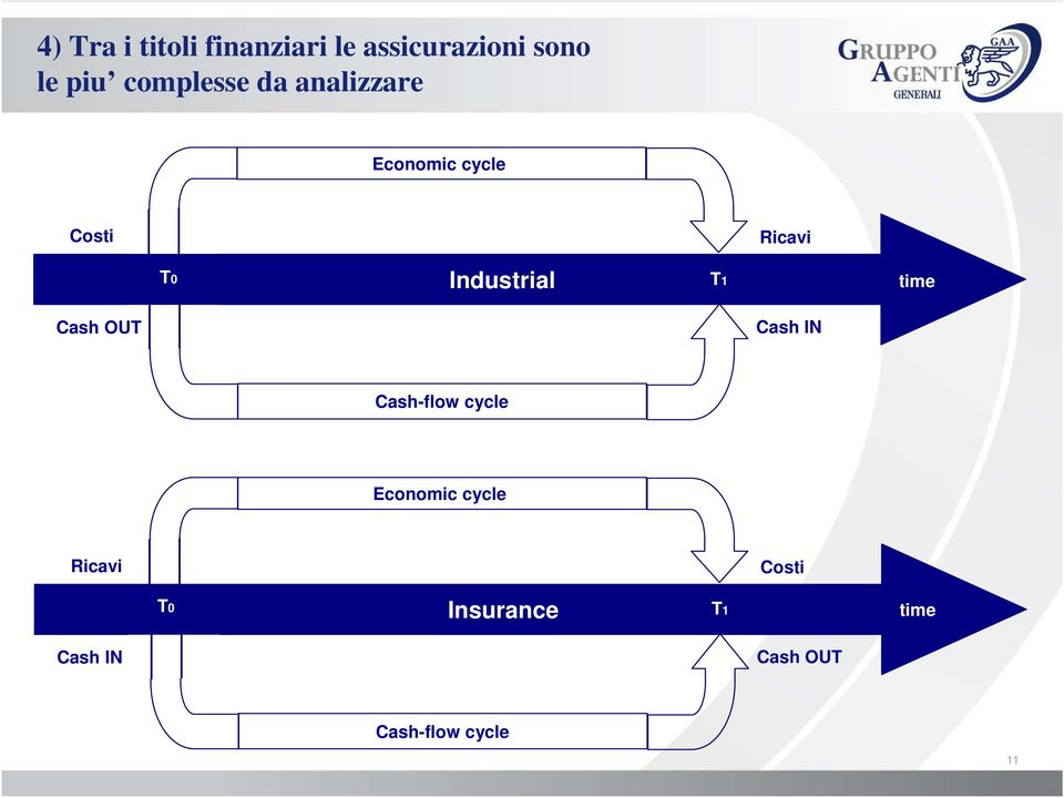 Industrial T1 time Cash OUT Cash IN Cash-flow cycle Economic