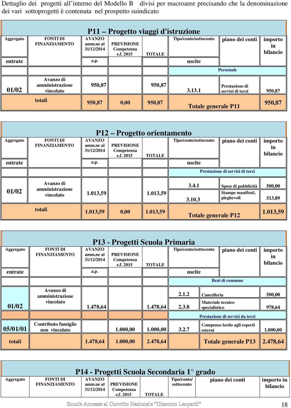 tenza e.f. 2015 TOTALE entrate a.p. uscite Tipo/conto/sottoconto piano dei conti importo in bilancio Personale 01/02 Avanzo di amministrazione vincolato 950,87 950,87 3.13.