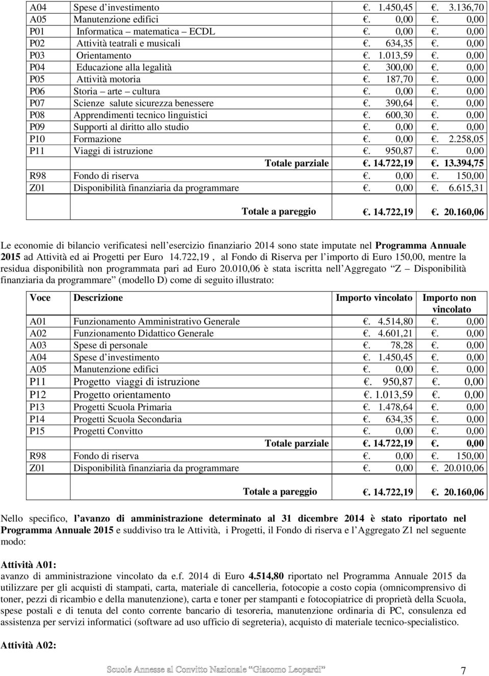 0,00 P08 Apprendimenti tecnico linguistici. 600,30. 0,00 P09 Supporti al diritto allo studio. 0,00. 0,00 P10 Formazione. 0,00. 2.258,05 P11 Viaggi di istruzione. 950,87. 0,00 Totale parziale. 14.