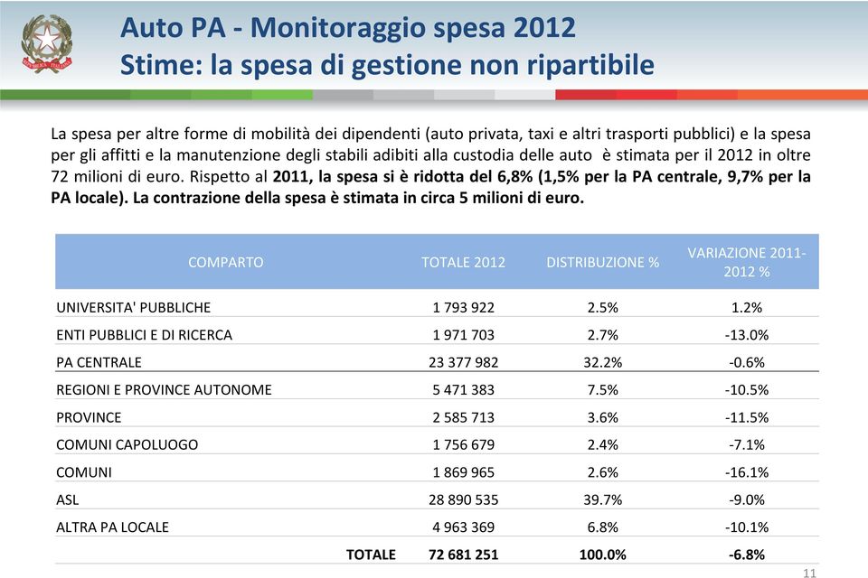 La contrazione della spesa èstimata in circa 5 milioni di euro. COMPARTO TOTALE 2012 DISTRIBUZIONE % VARIAZIONE 2011-2012 % UNIVERSITA' PUBBLICHE 1793922 2.5% 1.