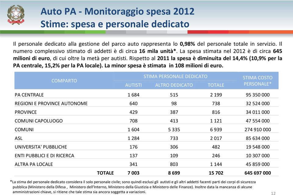 Rispetto al 2011 la spesa è diminuita del 14,4% (10,9% per la PA centrale, 15,2% per la PA locale). La minor spesa èstimata in 108 milioni di euro.