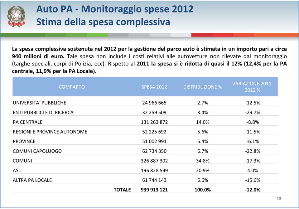 Rispetto al 2011 la spesa si è ridotta di quasi il 12% (12,4% per la PA centrale, 11,9% per la PA Locale).