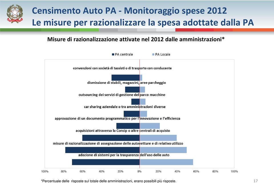 razionalizzazione attivate nel 2012 dalle amministrazioni*